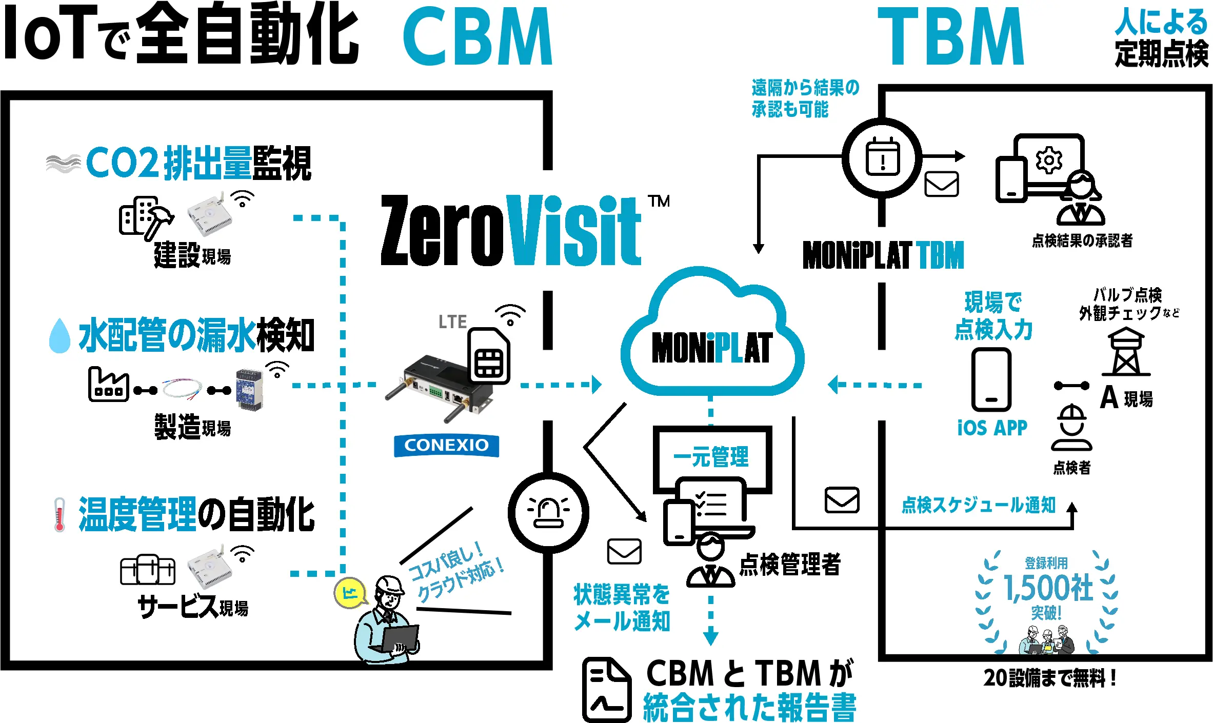 IoTで全自動化された点検報告書連携イメージ