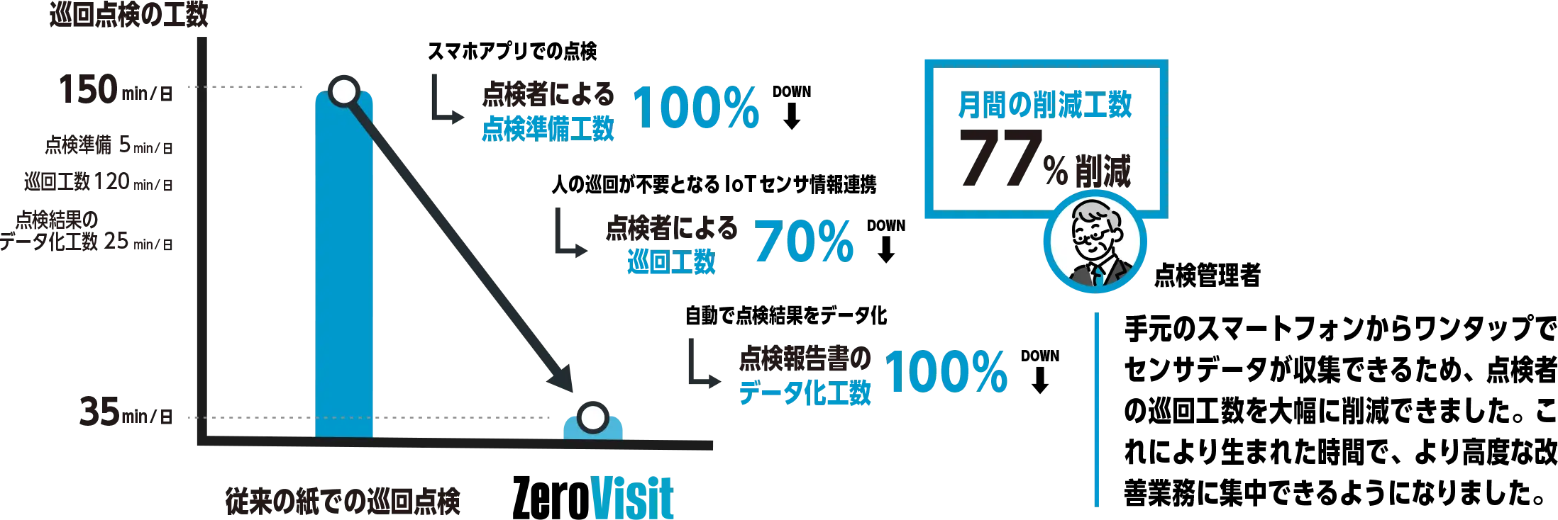 点検コストの大幅削減