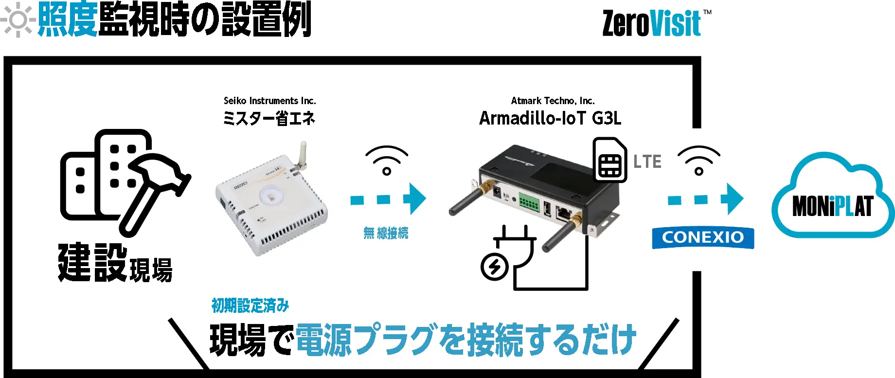 現場で電源プラグを接続するだけ