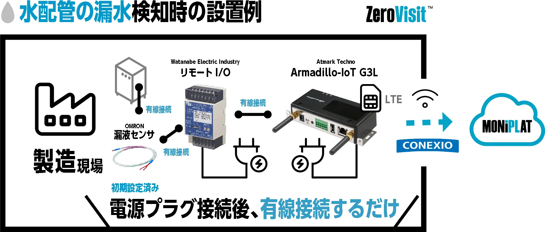 電源プラグ接続後に､有線接続するだけ