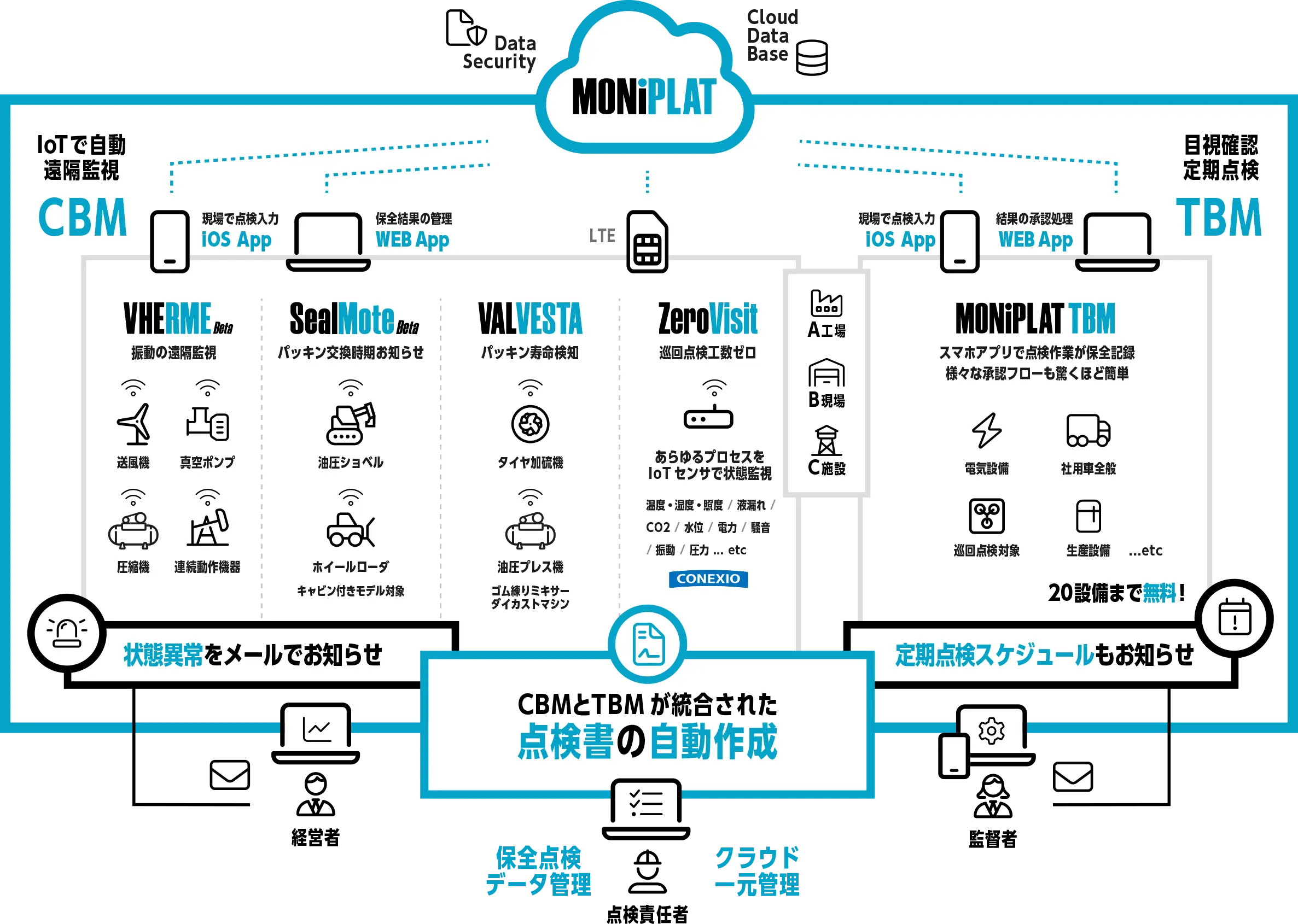 設備の予防保全管理システムMONiPLATで油圧ショベル､ホイールローダのCBMを一元管理