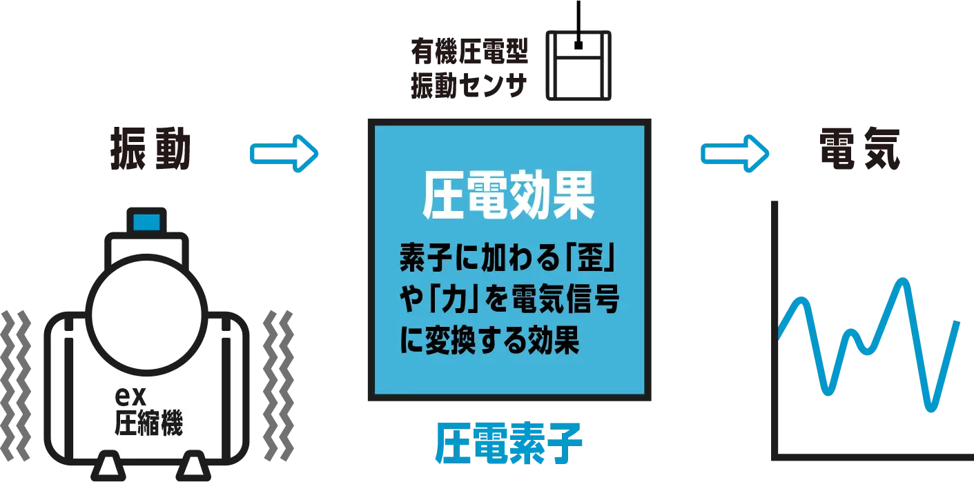 圧電効果をセンサ原理に採用し、振動を電気信号に変換計測。センサ自体も薄型軽量を実現。