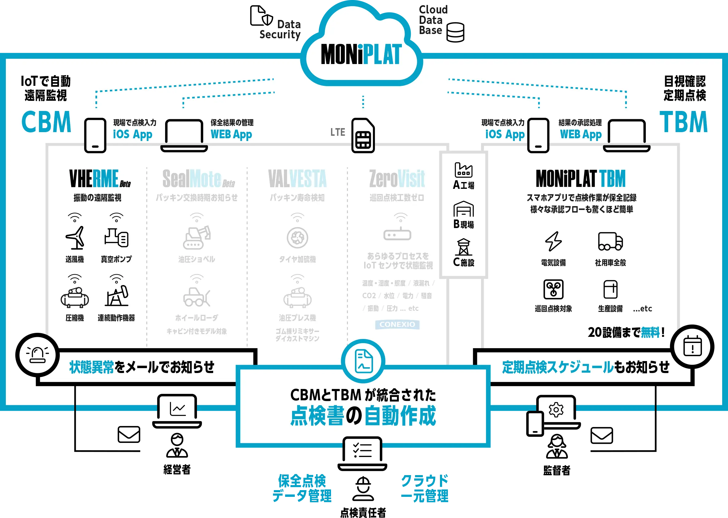 設備の予防保全管理システムMONiPLATで真空ポンプ、ポンプ、送風機、圧縮機、冷凍機、タービン、ボイラー、油圧機器、その他連続動作機器のCBMを一元管理