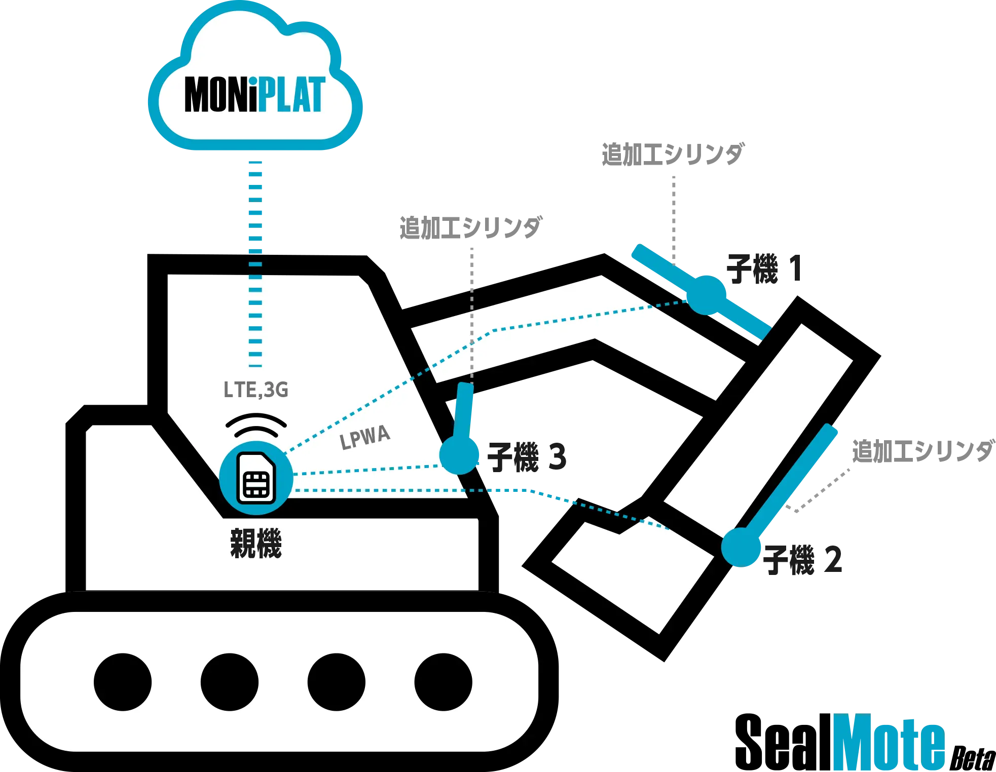 親機と子機をLPWA通信で連携、LTE,3Gでデータをクラウドへ。