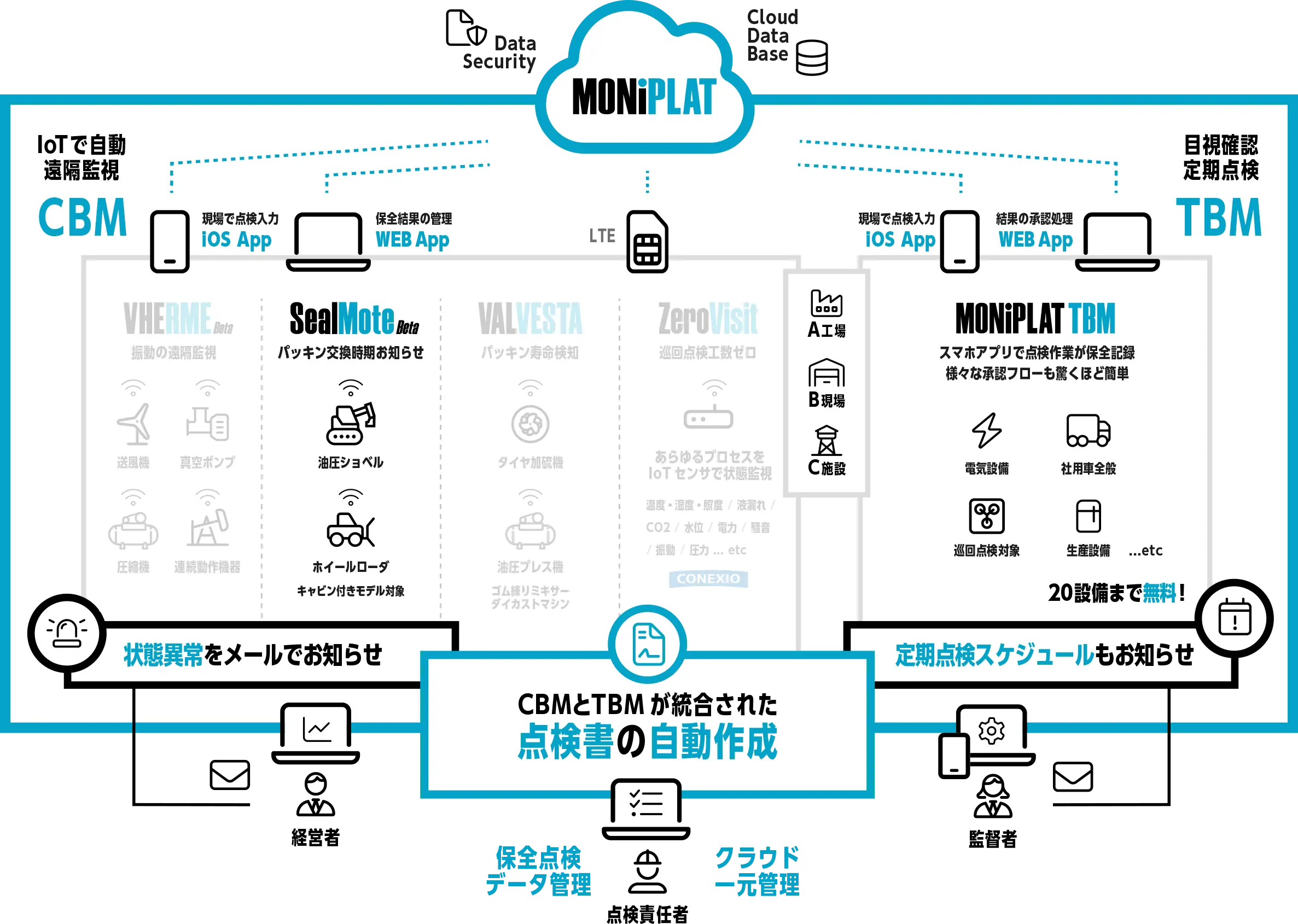 設備の予防保全管理システムMONiPLATで油圧ショベル､ホイールローダのCBMを一元管理
