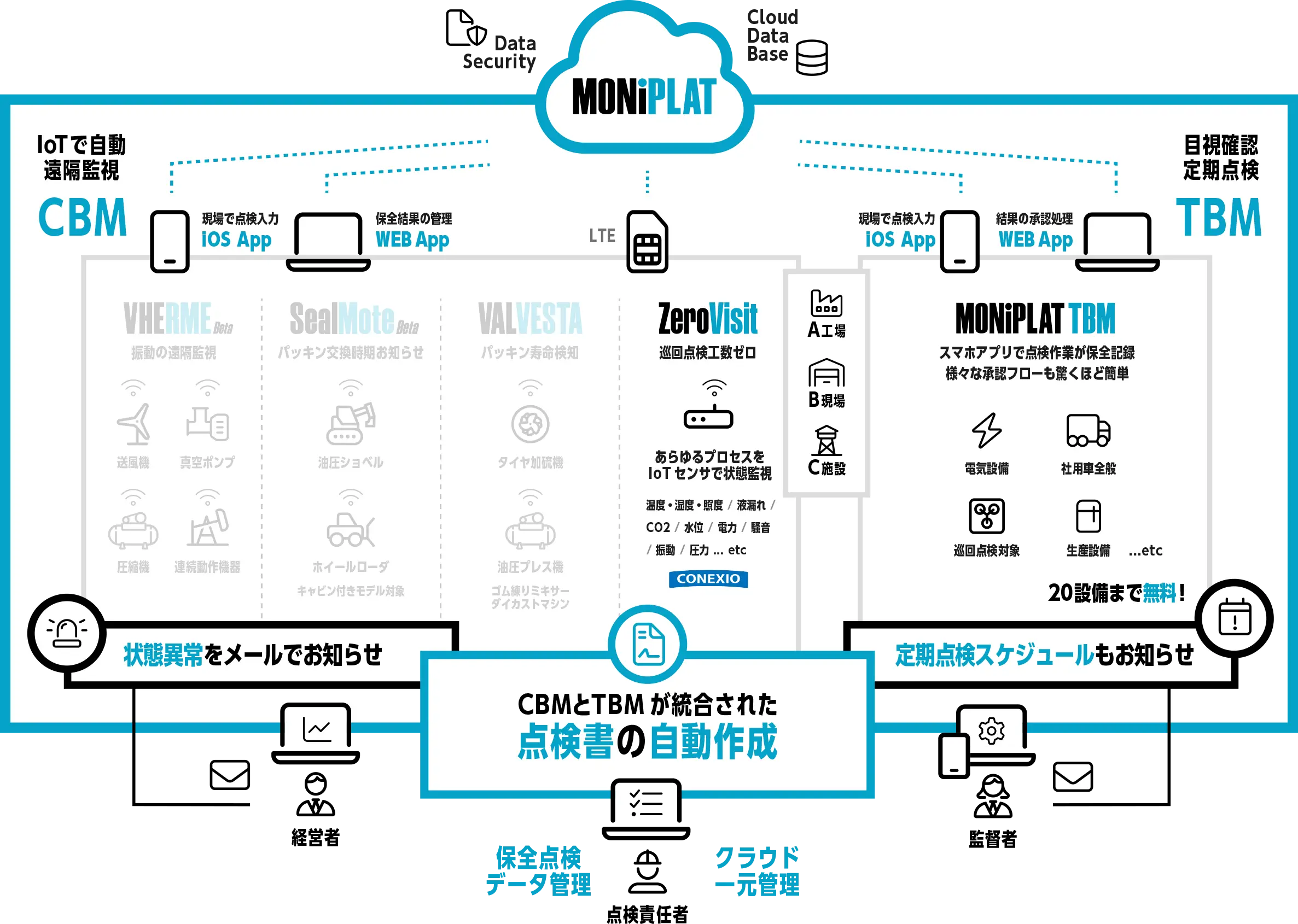 設備の予防保全管理システムMONiPLATで油圧ショベル、ホイールローダのCBMを一元管理